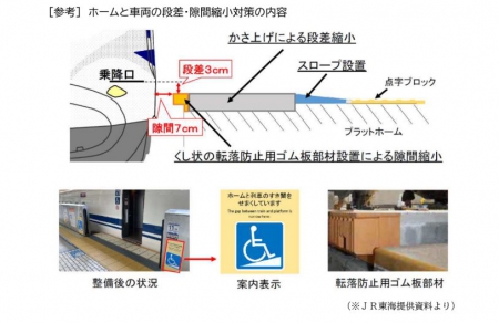 図：ホームと車両の段差・隙間縮小対策の内容