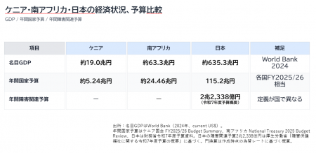 ケニア・南アフリカ・日本のGDPと年間国家予算、年間障害関連予算を比較した図表